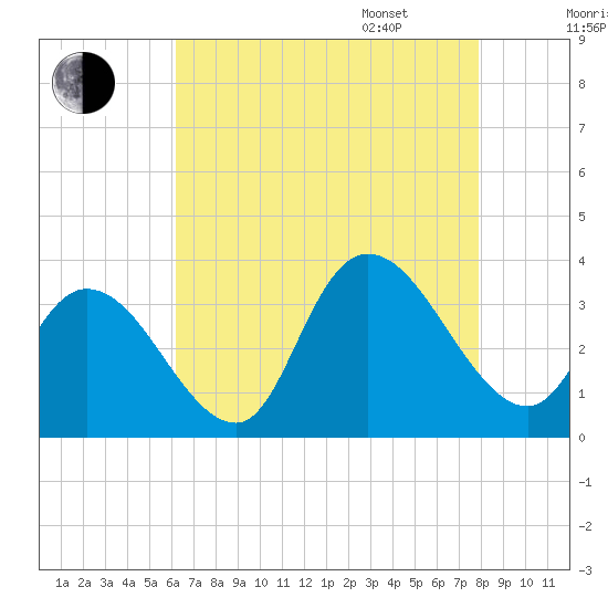 Beesleys Point tide chart for Saturday, August 16, 2025