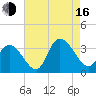 Beesleys Point tide chart for Saturday, August 16, 2025