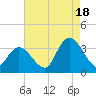 Beesleys Point tide chart for Monday, August 18, 2025