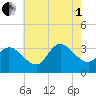 Beesleys Point tide chart for Friday, August 1, 2025