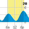 Beesleys Point tide chart for Wednesday, August 20, 2025
