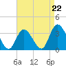 Beesleys Point tide chart for Friday, August 22, 2025