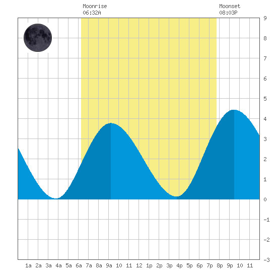 Beesleys Point tide chart for Saturday, August 23, 2025