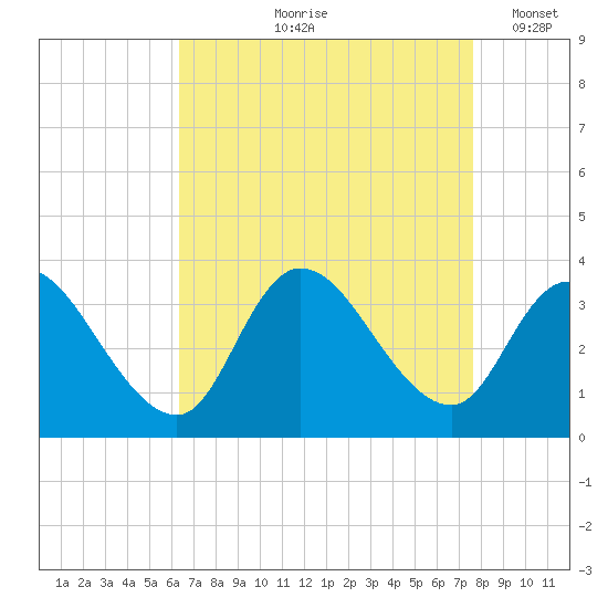 Beesleys Point tide chart for Wednesday, August 27, 2025