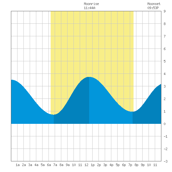 Beesleys Point tide chart for Thursday, August 28, 2025