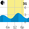 Beesleys Point tide chart for Sunday, August 31, 2025