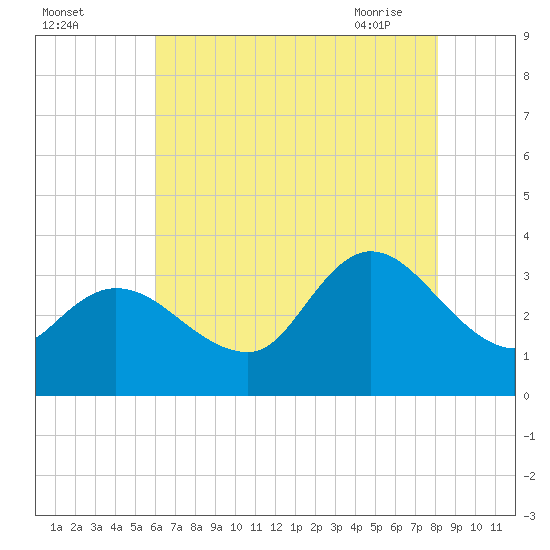 Beesleys Point tide chart for Sunday, August 3, 2025