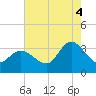 Beesleys Point tide chart for Monday, August 4, 2025