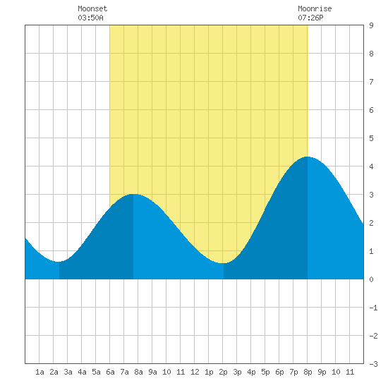 Beesleys Point tide chart for Thursday, August 7, 2025
