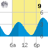 Beesleys Point tide chart for Saturday, August 9, 2025