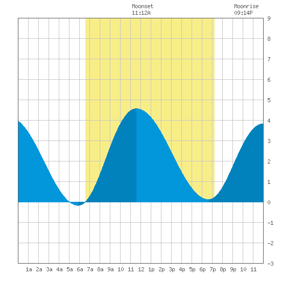 Beesleys Point tide chart for Thursday, September 11, 2025
