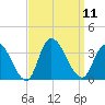 Beesleys Point tide chart for Thursday, September 11, 2025