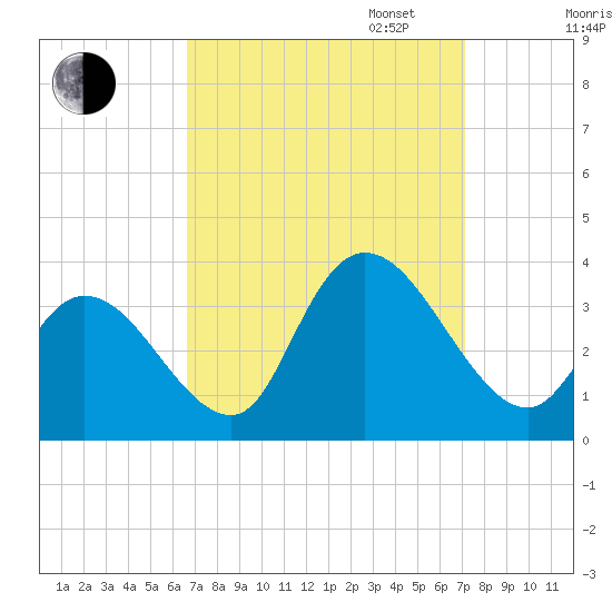 Beesleys Point tide chart for Sunday, September 14, 2025