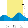 Beesleys Point tide chart for Monday, September 1, 2025