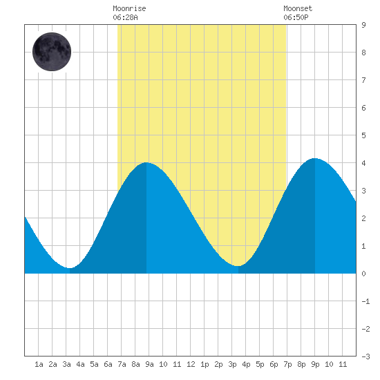 Beesleys Point tide chart for Sunday, September 21, 2025
