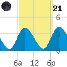 Beesleys Point tide chart for Sunday, September 21, 2025