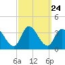 Beesleys Point tide chart for Wednesday, September 24, 2025