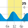 Beesleys Point tide chart for Thursday, September 25, 2025