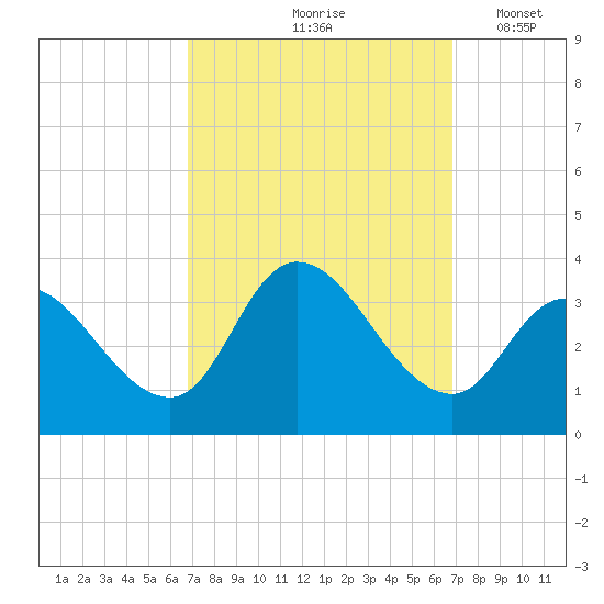 Beesleys Point tide chart for Friday, September 26, 2025