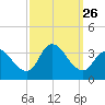Beesleys Point tide chart for Friday, September 26, 2025
