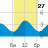 Beesleys Point tide chart for Saturday, September 27, 2025
