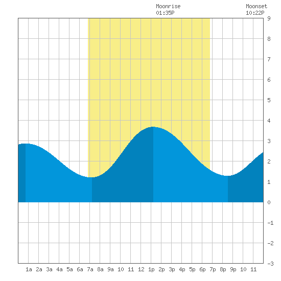 Beesleys Point tide chart for Sunday, September 28, 2025