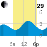 Beesleys Point tide chart for Monday, September 29, 2025