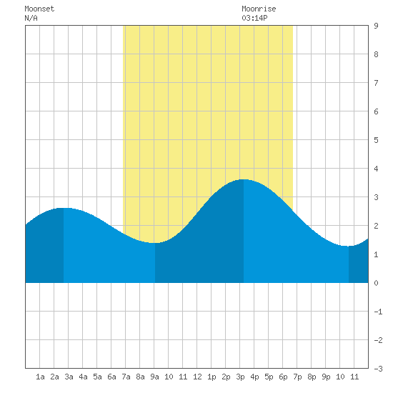 Beesleys Point tide chart for Tuesday, September 30, 2025