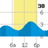 Beesleys Point tide chart for Tuesday, September 30, 2025
