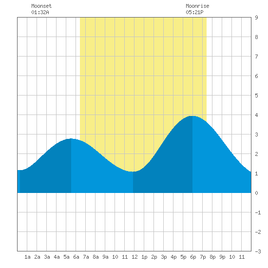 Beesleys Point tide chart for Wednesday, September 3, 2025