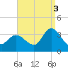 Beesleys Point tide chart for Wednesday, September 3, 2025