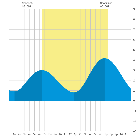Beesleys Point tide chart for Thursday, September 4, 2025