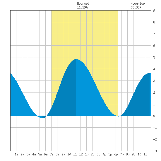 Beesleys Point tide chart for Friday, October 10, 2025