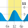 Beesleys Point tide chart for Saturday, October 11, 2025