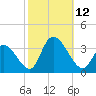 Beesleys Point tide chart for Sunday, October 12, 2025
