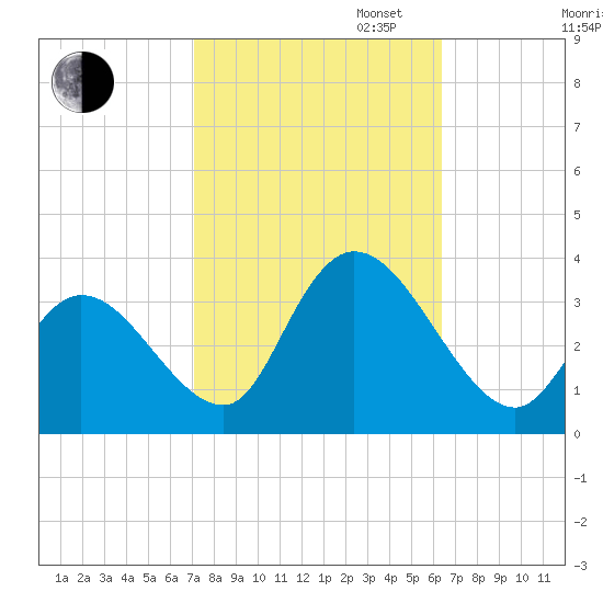 Beesleys Point tide chart for Monday, October 13, 2025