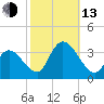 Beesleys Point tide chart for Monday, October 13, 2025