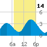 Beesleys Point tide chart for Tuesday, October 14, 2025
