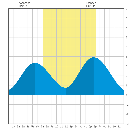 Beesleys Point tide chart for Thursday, October 16, 2025