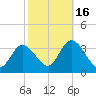 Beesleys Point tide chart for Thursday, October 16, 2025