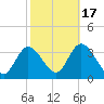 Beesleys Point tide chart for Friday, October 17, 2025