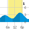 Beesleys Point tide chart for Wednesday, October 1, 2025