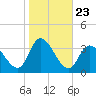 Beesleys Point tide chart for Thursday, October 23, 2025