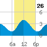 Beesleys Point tide chart for Sunday, October 26, 2025