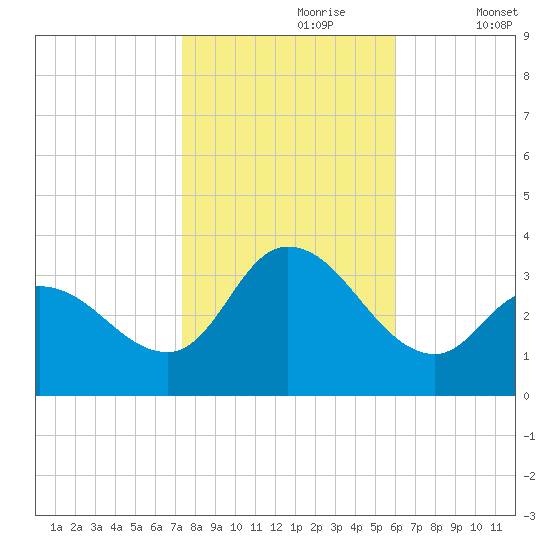 Beesleys Point tide chart for Monday, October 27, 2025