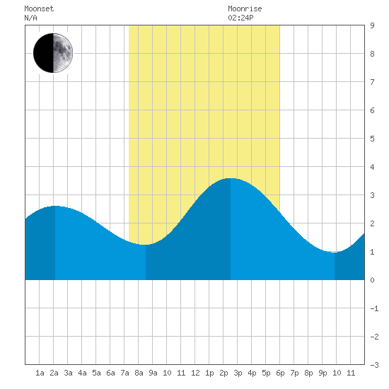 Beesleys Point tide chart for Wednesday, October 29, 2025