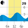 Beesleys Point tide chart for Wednesday, October 29, 2025