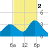 Beesleys Point tide chart for Thursday, October 2, 2025