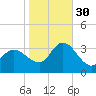 Beesleys Point tide chart for Thursday, October 30, 2025