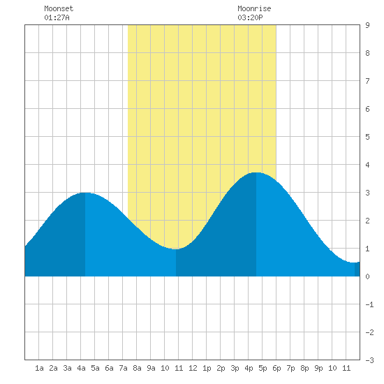 Beesleys Point tide chart for Friday, October 31, 2025